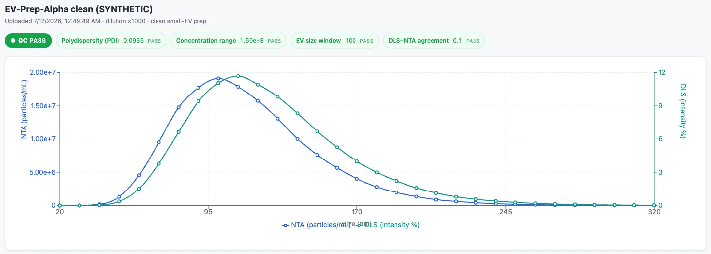 VesiScope's sample view for a synthetic demo prep: a green QC pass badge and four passing checks above a chart where the NTA and DLS size curves both peak between 100 and 110 nanometres.